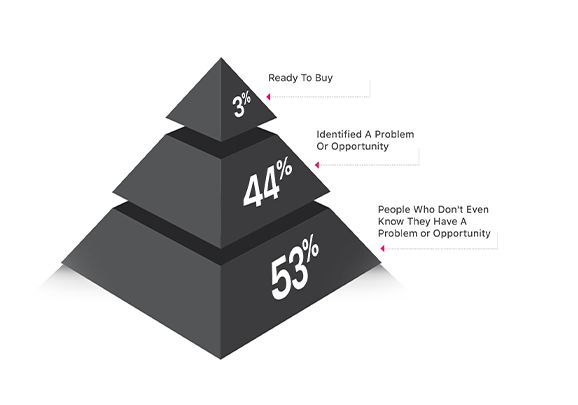 percentage pyramid