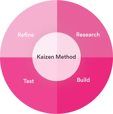 Kaizen method