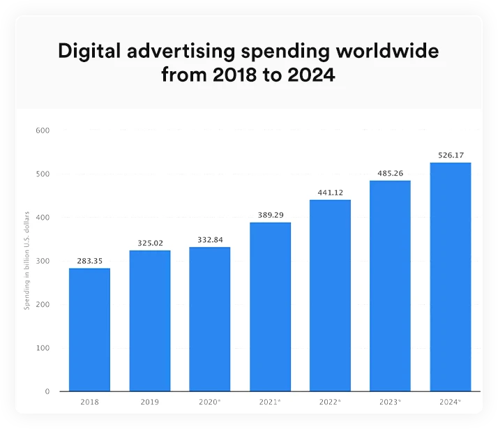 Digital advertising spending graph